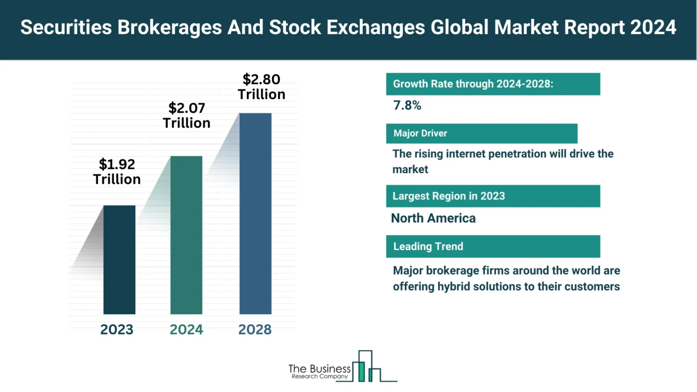 Global Securities Brokerages And Stock Exchanges Market Analysis: Size, Drivers, Trends, Opportunities And Strategies