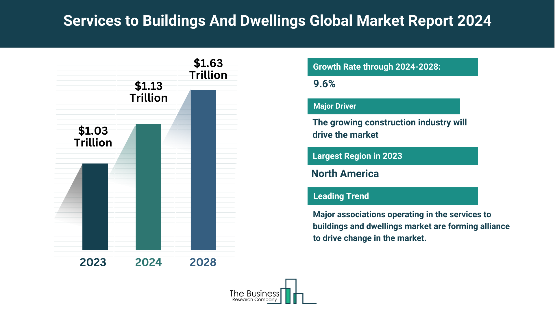 How Is the Services to Buildings And Dwellings Market Expected To Grow Through 2024-2033?