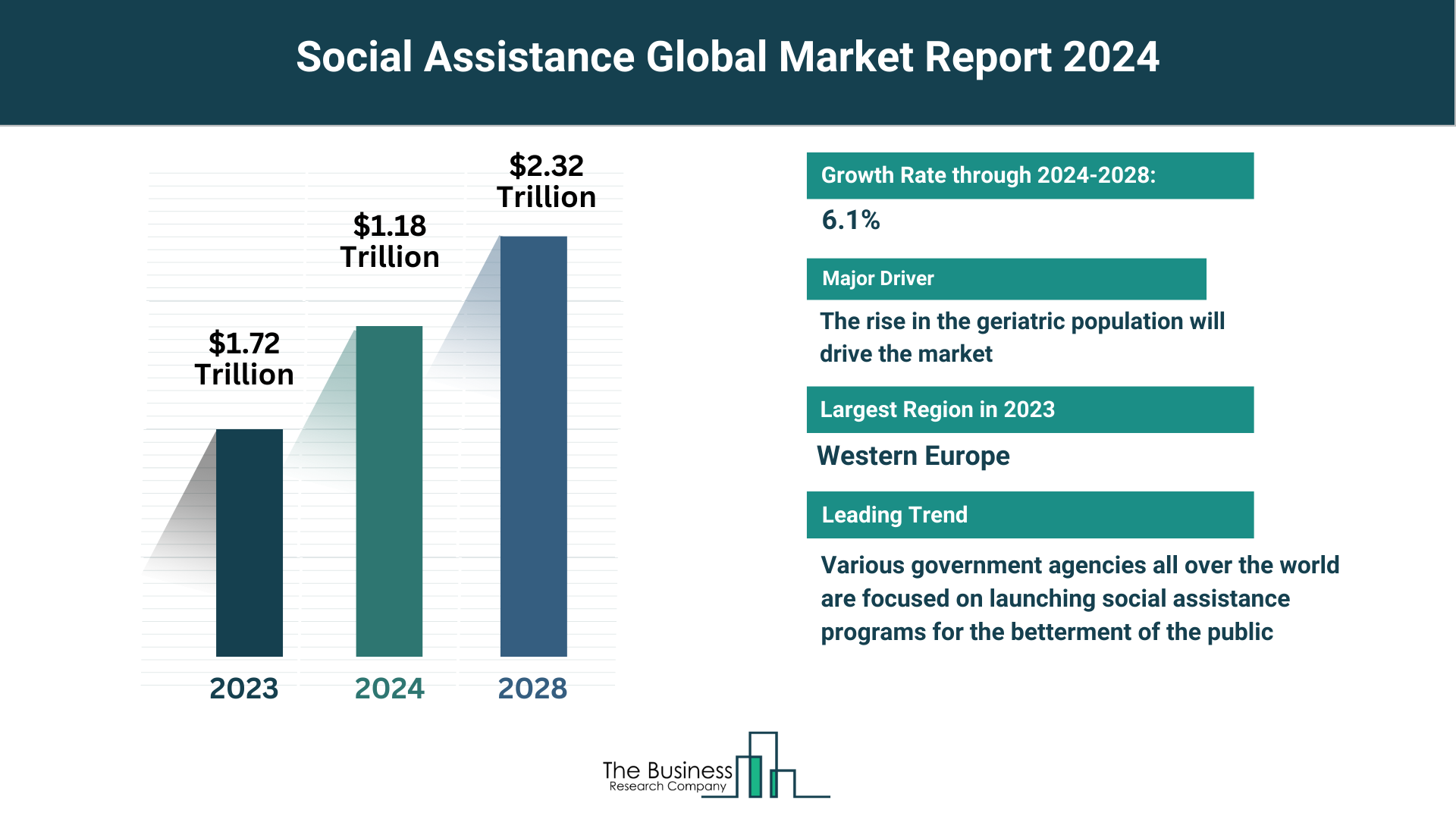 Global Social Assistance Market Overview 2024: Size, Drivers, And Trends