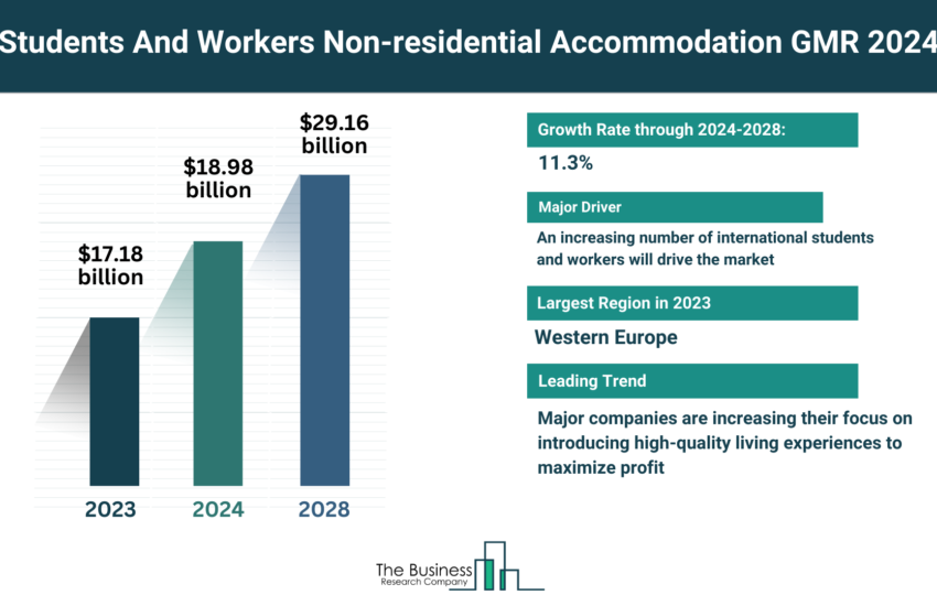 Global Students And Workers Non-residential Accommodation Market