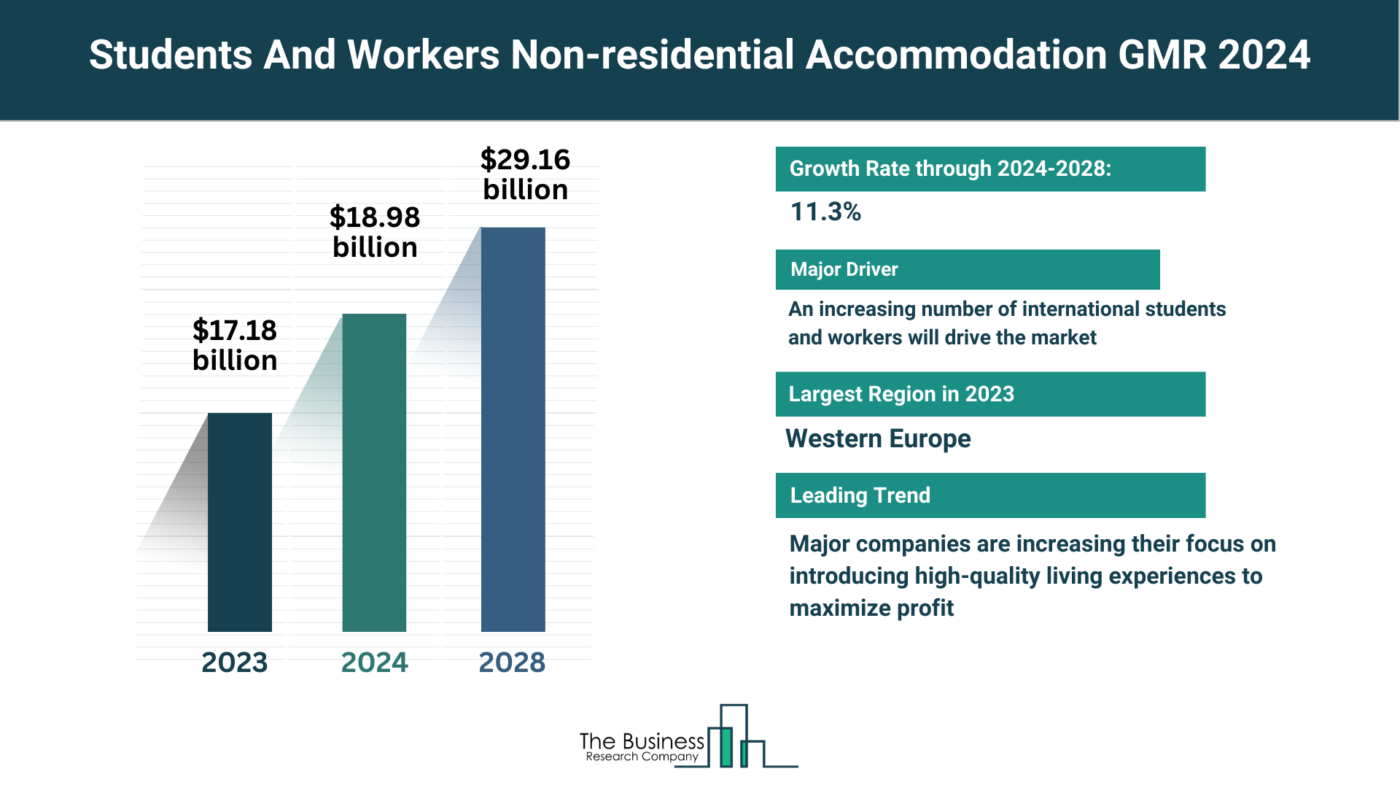 Students And Workers Non-residential Accommodation Market Overview: Market Size, Major Drivers And Trends