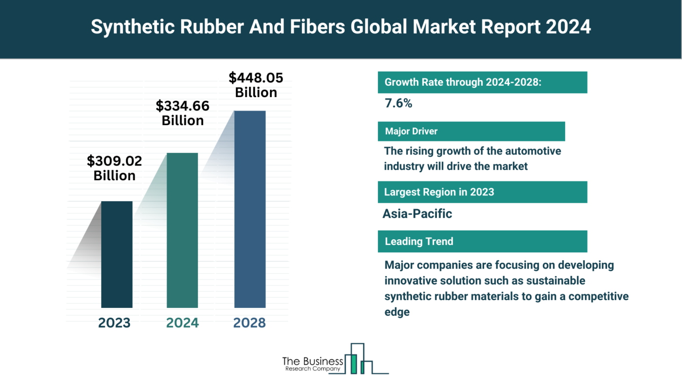 Global Synthetic Rubber And Fibers Market Analysis: Size, Drivers, Trends, Opportunities And Strategies