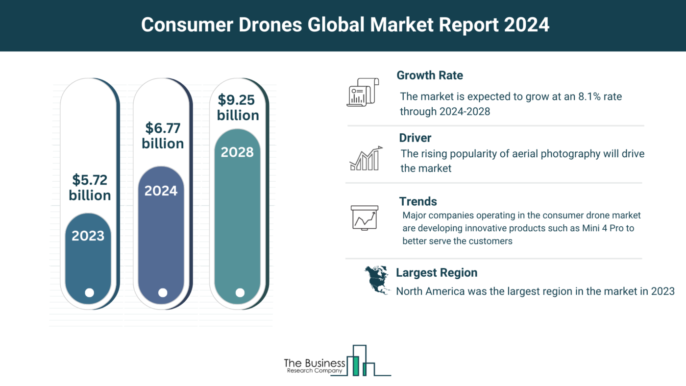 Global Consumer Drones Market Forecast 2024-2033: Estimated Market Size And Growth Rate