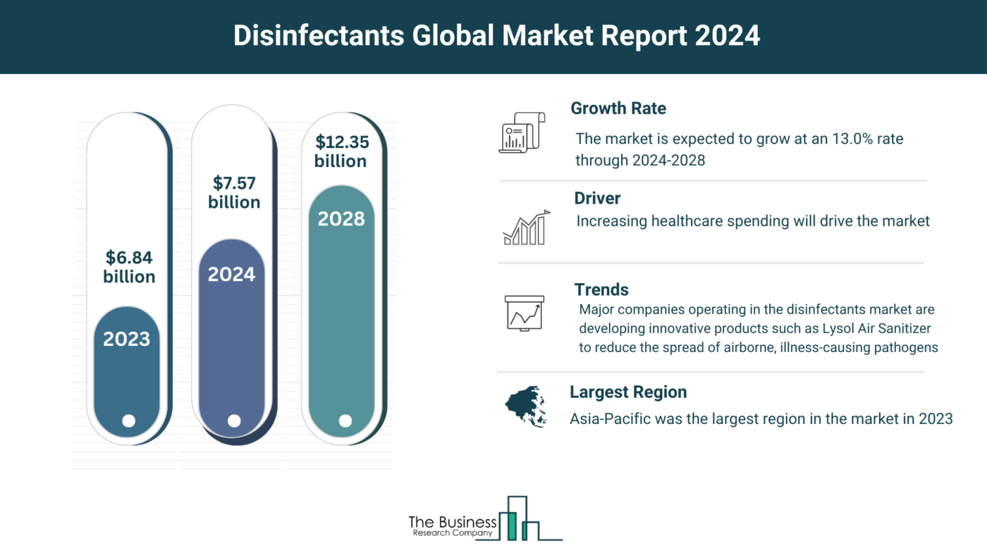 Disinfectants Market Outlook 2024-2033: Growth Potential, Drivers And Trends