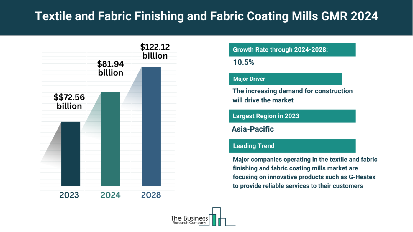 Textile and Fabric Finishing and Fabric Coating Mills Market
