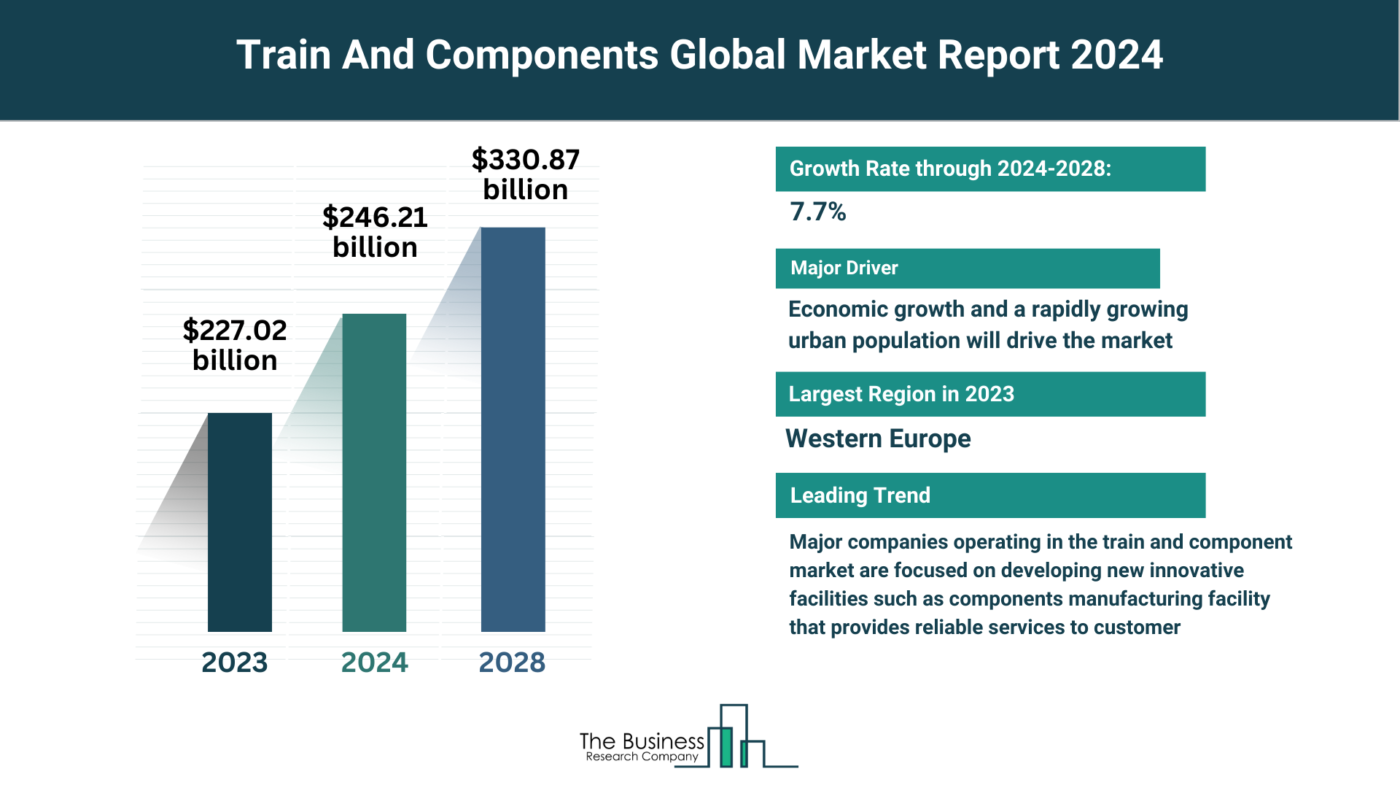 Understand How The Train And Components Market Is Set To Grow In Through 2024-2033