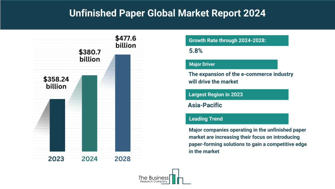 Global Unfinished Paper Market Analysis: Size, Drivers, Trends, Opportunities And Strategies