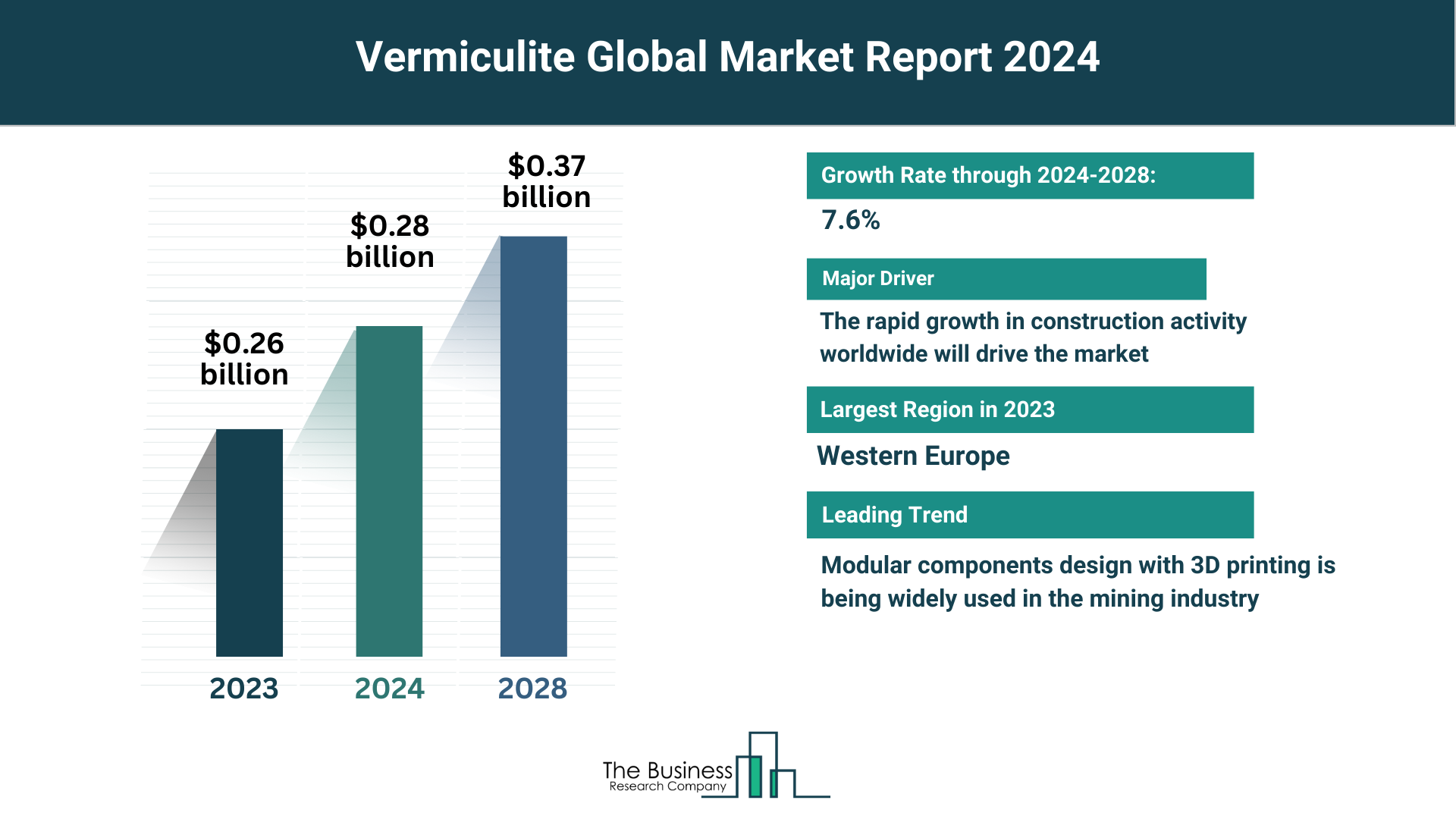 5 Major Insights Into The Vermiculite Market Report 2024