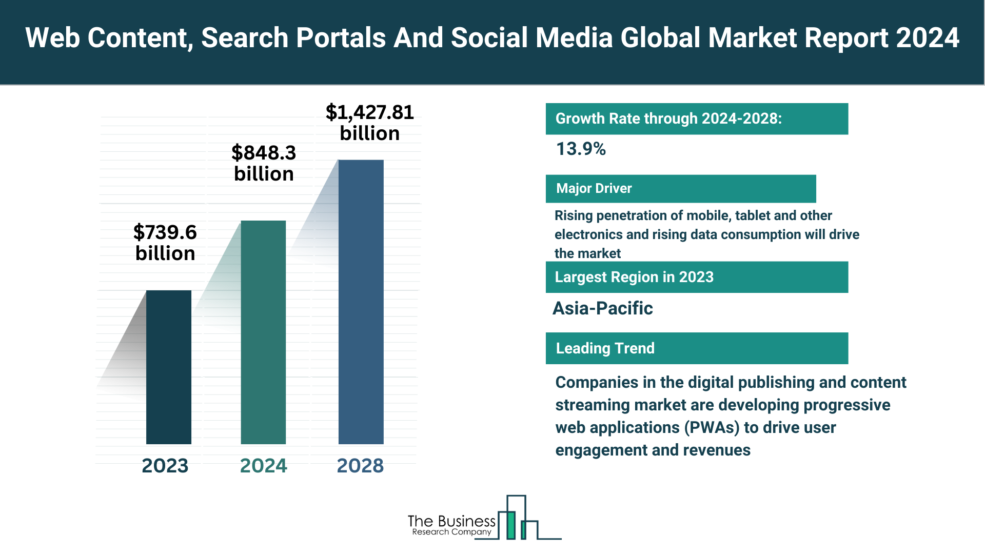 Global Web Content, Search Portals And Social Media Market