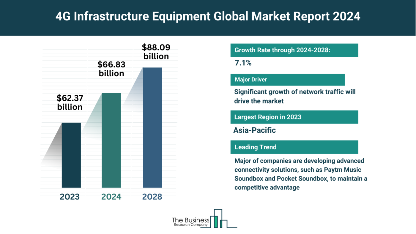 Insights Into The 4G Infrastructure Equipment Market’s Growth Potential 2024-2033