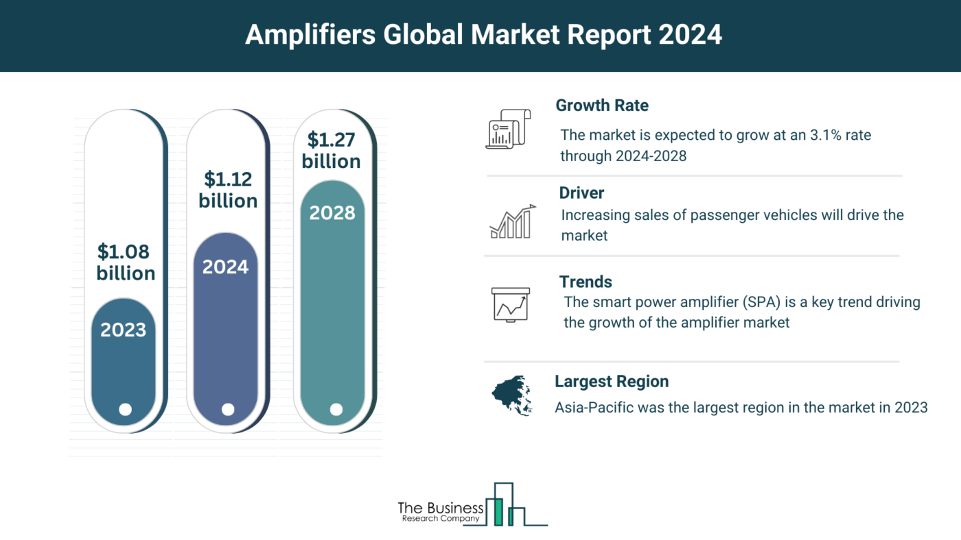 Understand How The Amplifiers Market Is Set To Grow In Through 2024-2033