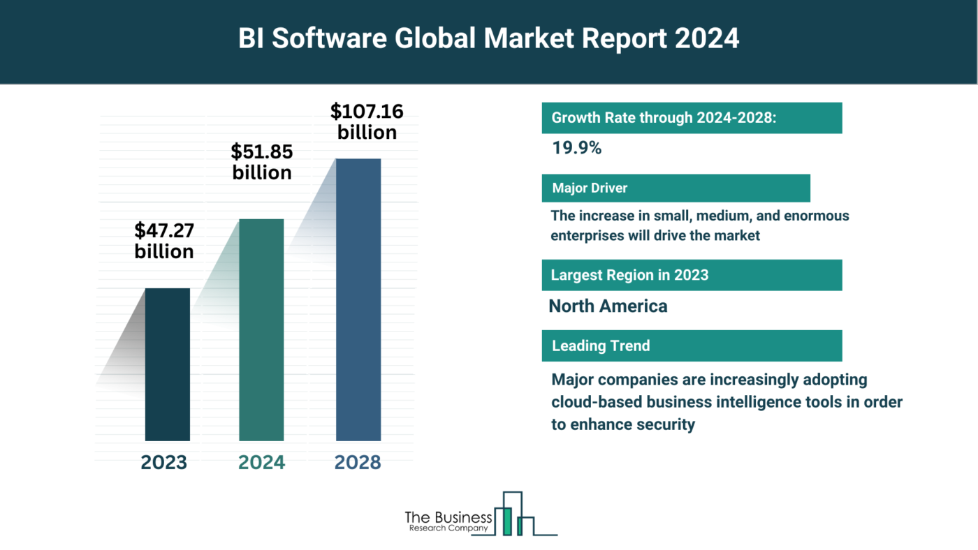 5 Key Takeaways From The BI Software Market Report 2024