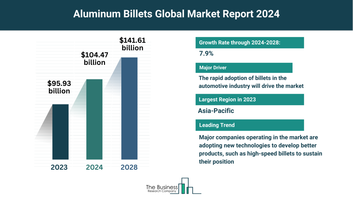 Insights Into The Aluminum Billets Market’s Growth Potential 2023-2032