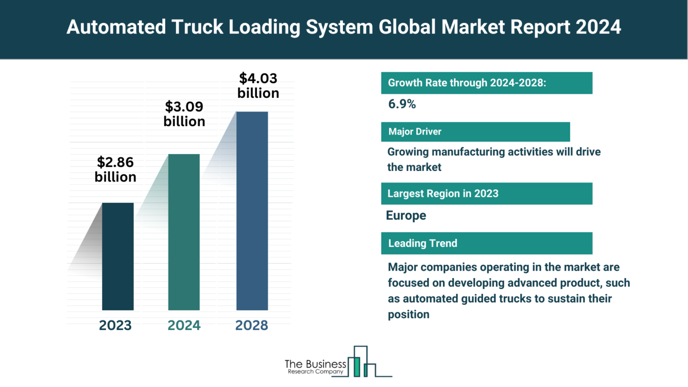 Insights Into The Automated Truck Loading System Market’s Growth Potential 2023-2032