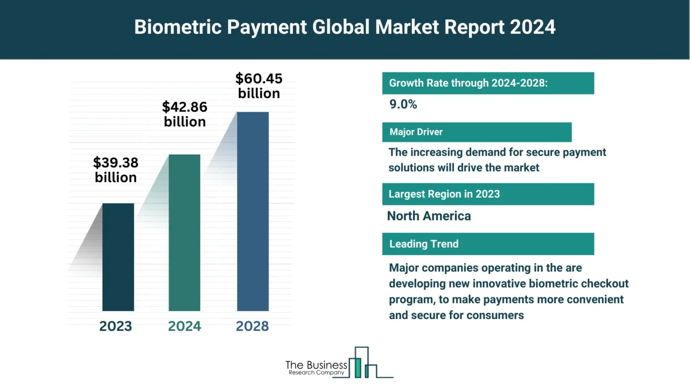 Global Biometric Payment Market Analysis: Size, Drivers, Trends, Opportunities And Strategies
