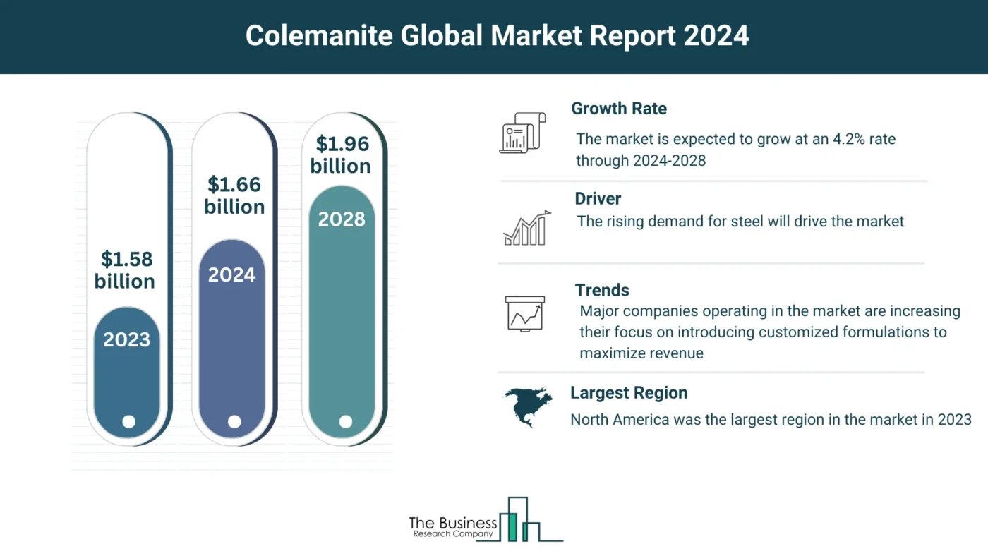 Global Colemanite Market Forecast 2023-2032: Estimated Market Size And Growth Rate