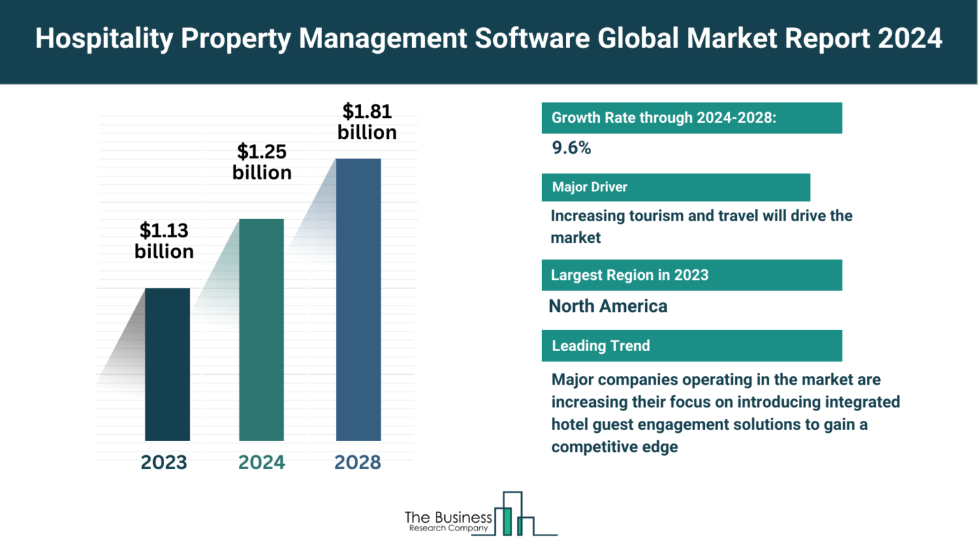 Global Hospitality Property Management Software Market Forecast 2023-2032: Estimated Market Size And Growth Rate