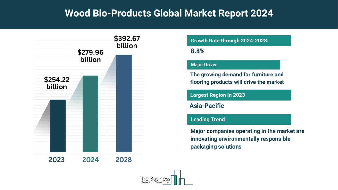 Understand How The Wood Bio-Products Market Is Set To Grow In Through 2023-2032