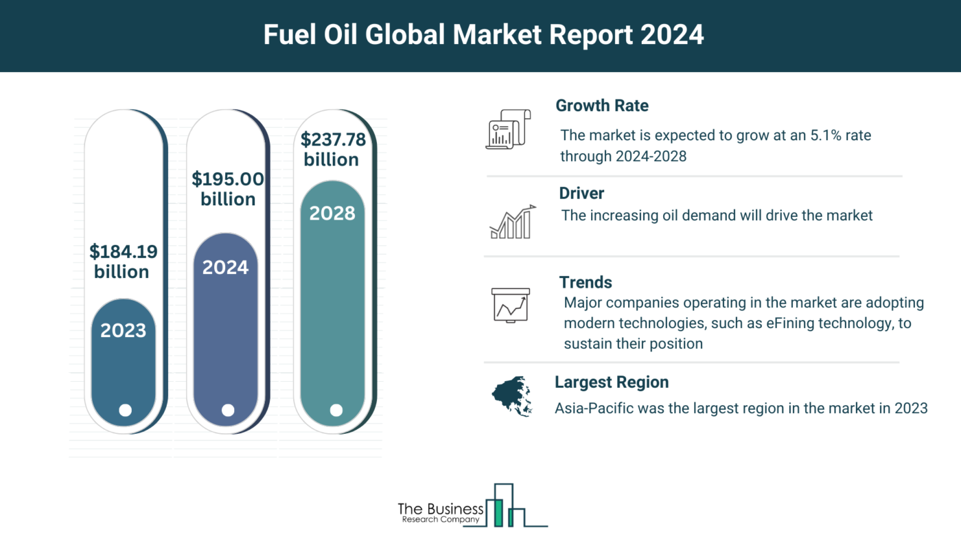 Global Fuel Oil Market Analysis: Size, Drivers, Trends, Opportunities And Strategies