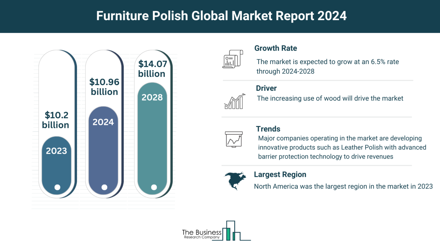 What Are The 5 Takeaways From The Furniture Polish Market Overview 2024