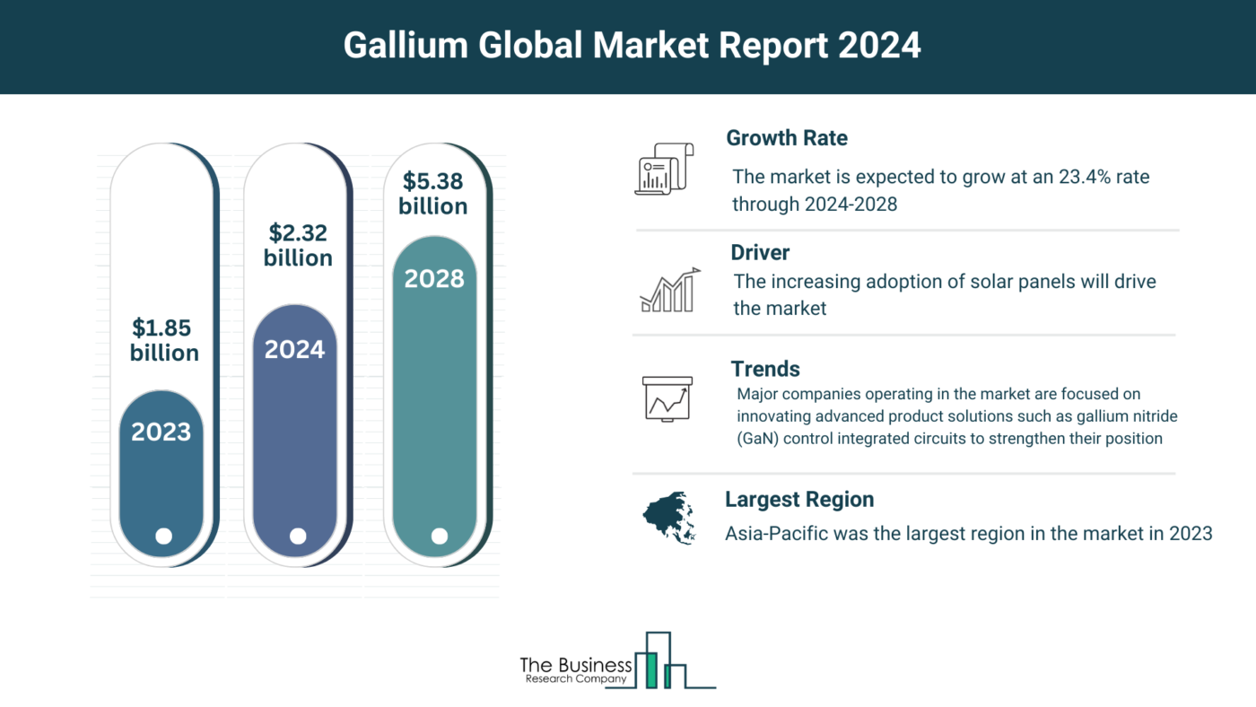 Estimated Growth Potential Of The Gallium Market 2024-2033