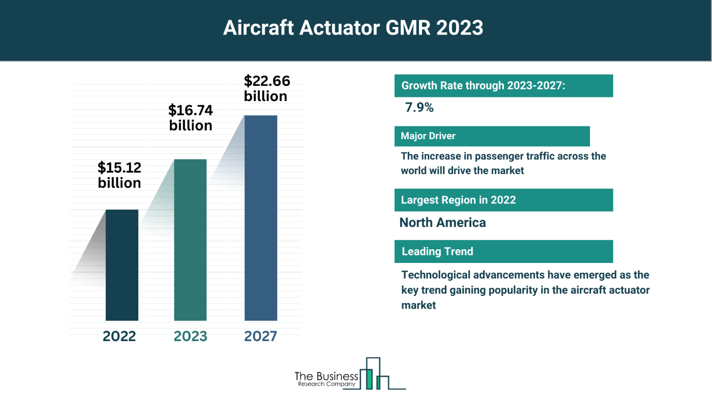 Global Aircraft Actuator Market Analysis: Size, Drivers, Trends, Opportunities And Strategies