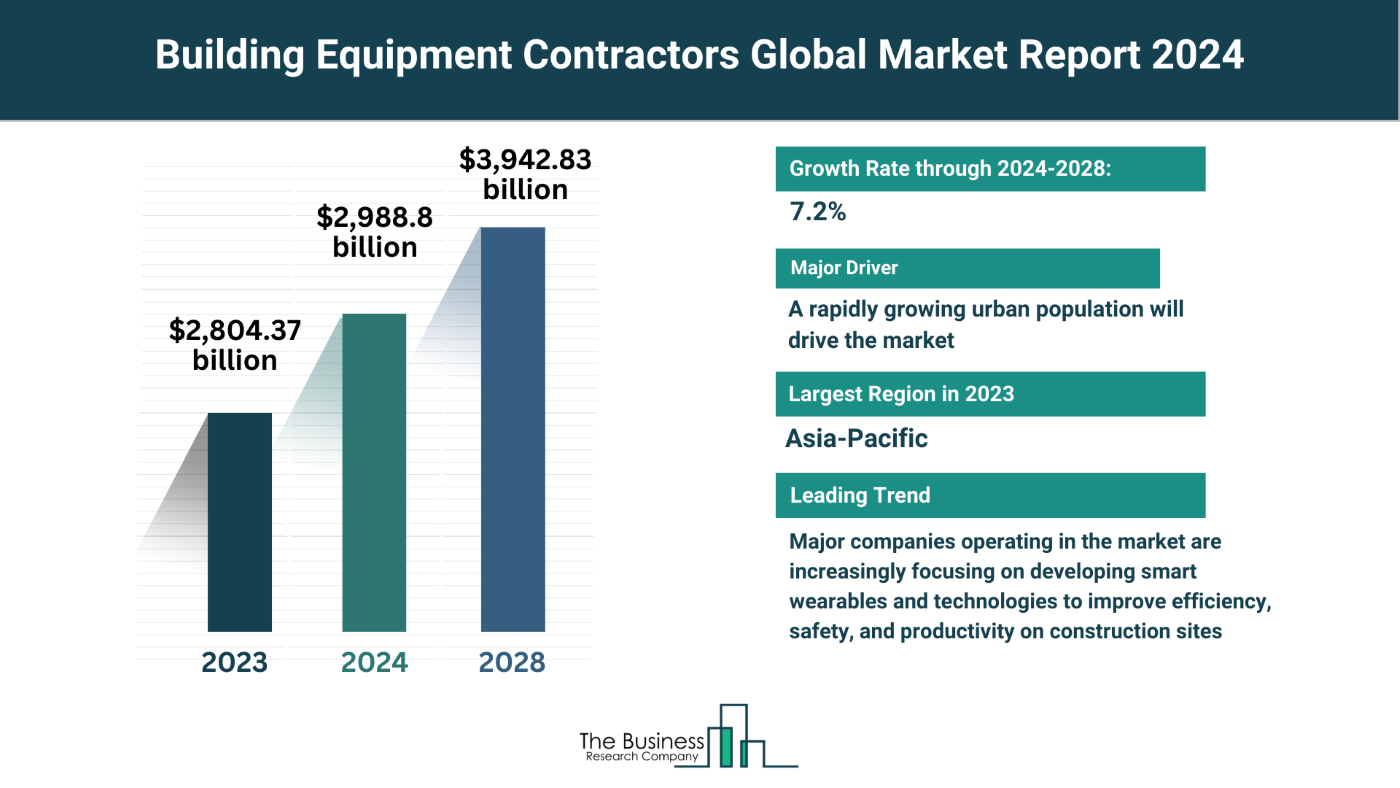 Building Equipment Contractors Market Overview: Market Size, Major Drivers And Trends