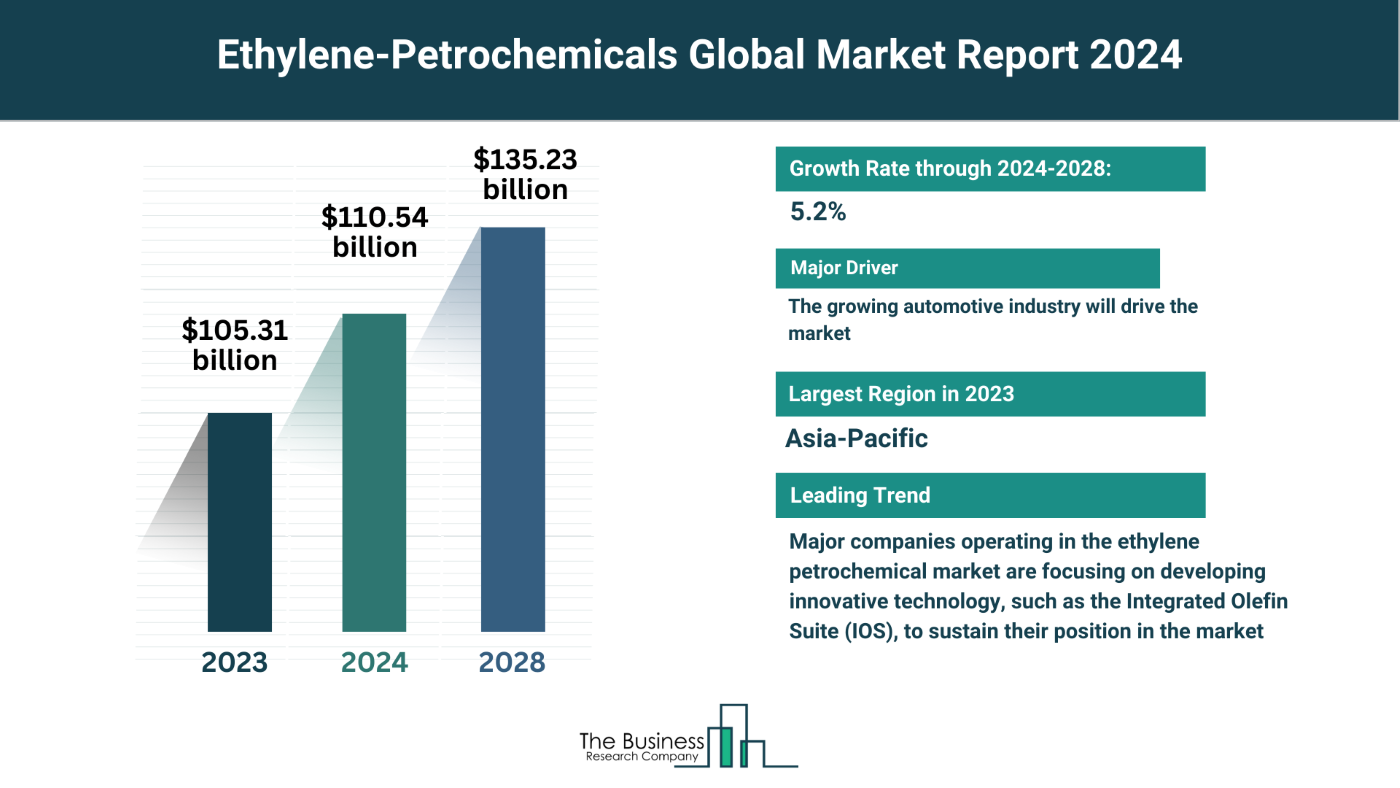 Understand How The Ethylene Propylene (EPDM) Market Is Set To Grow In Through 2024-2033