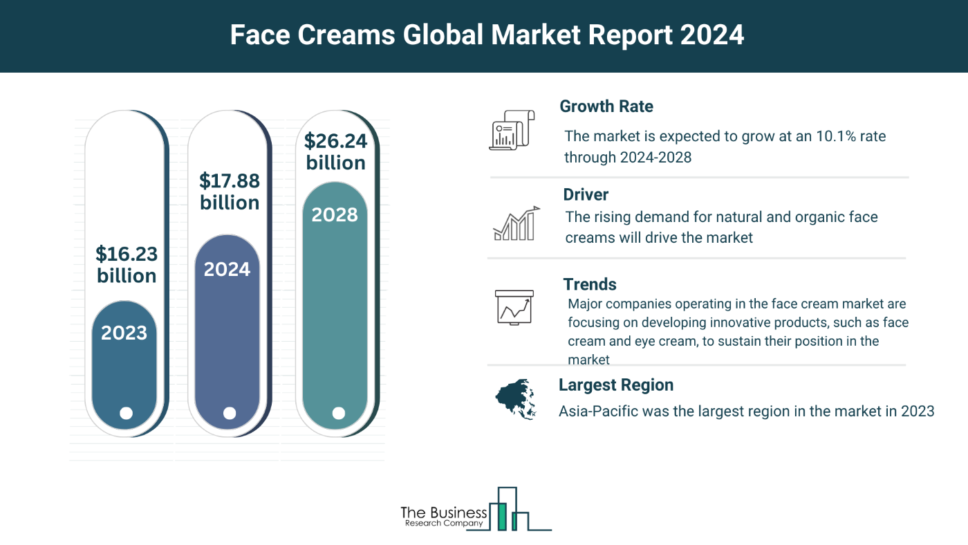 Face Creams Market Overview: Market Size, Major Drivers And Trends