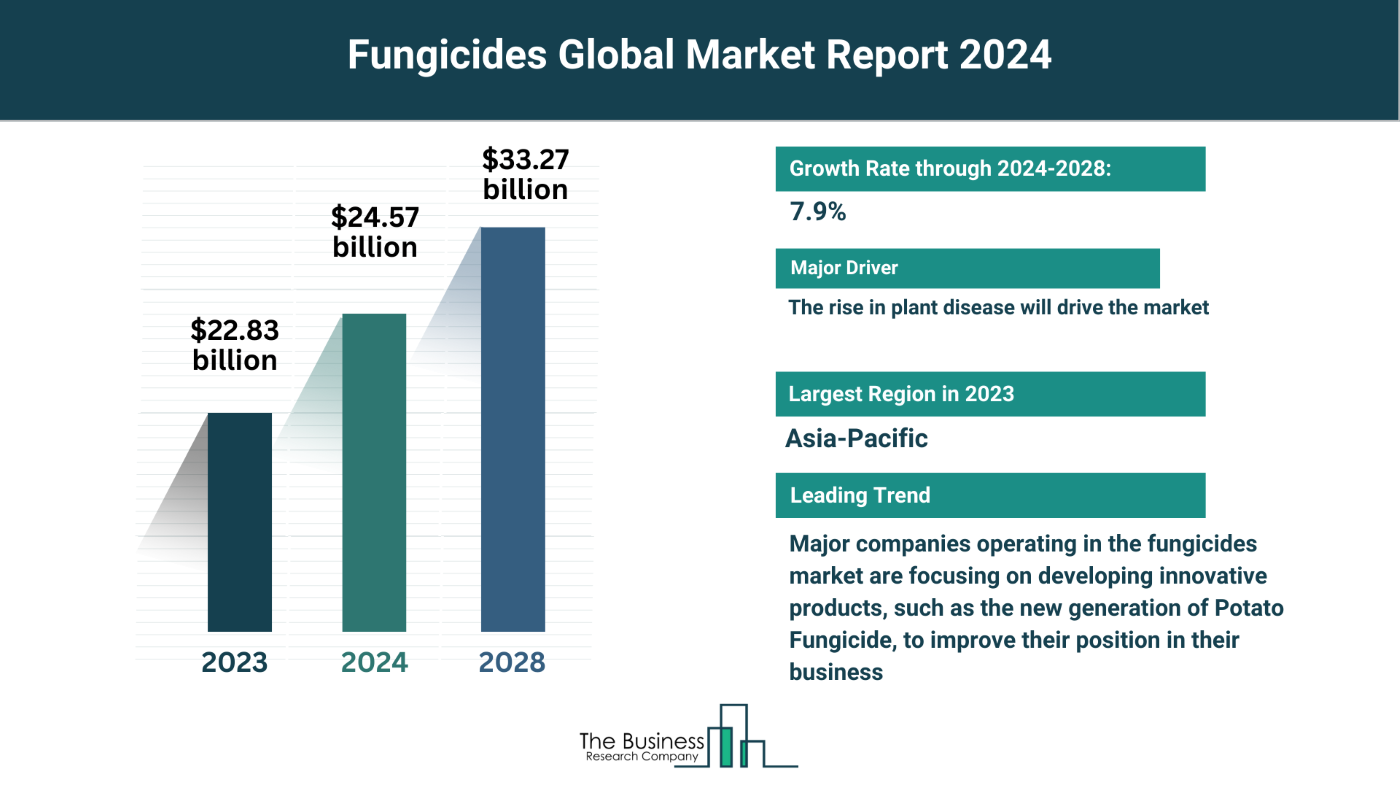 Global Fungicides Market Analysis: Size, Drivers, Trends, Opportunities And Strategies