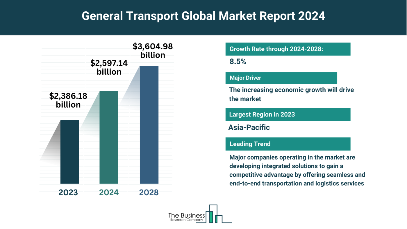 Global General Transport Market Analysis: Size, Drivers, Trends, Opportunities And Strategies