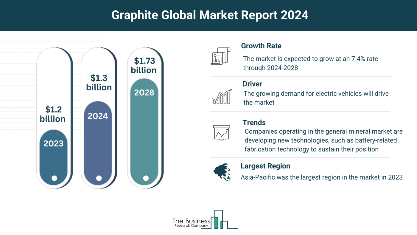Graphite Market Overview: Market Size, Major Drivers And Trends
