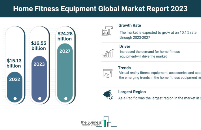 Global Home Fitness Equipment Market