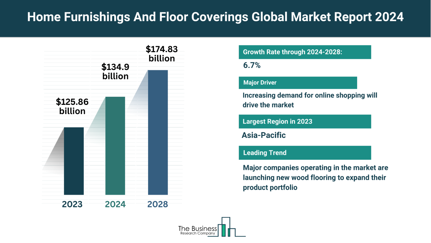 What Are The 5 Top Insights From The Home Furnishings And Floor Coverings Market Forecast 2024