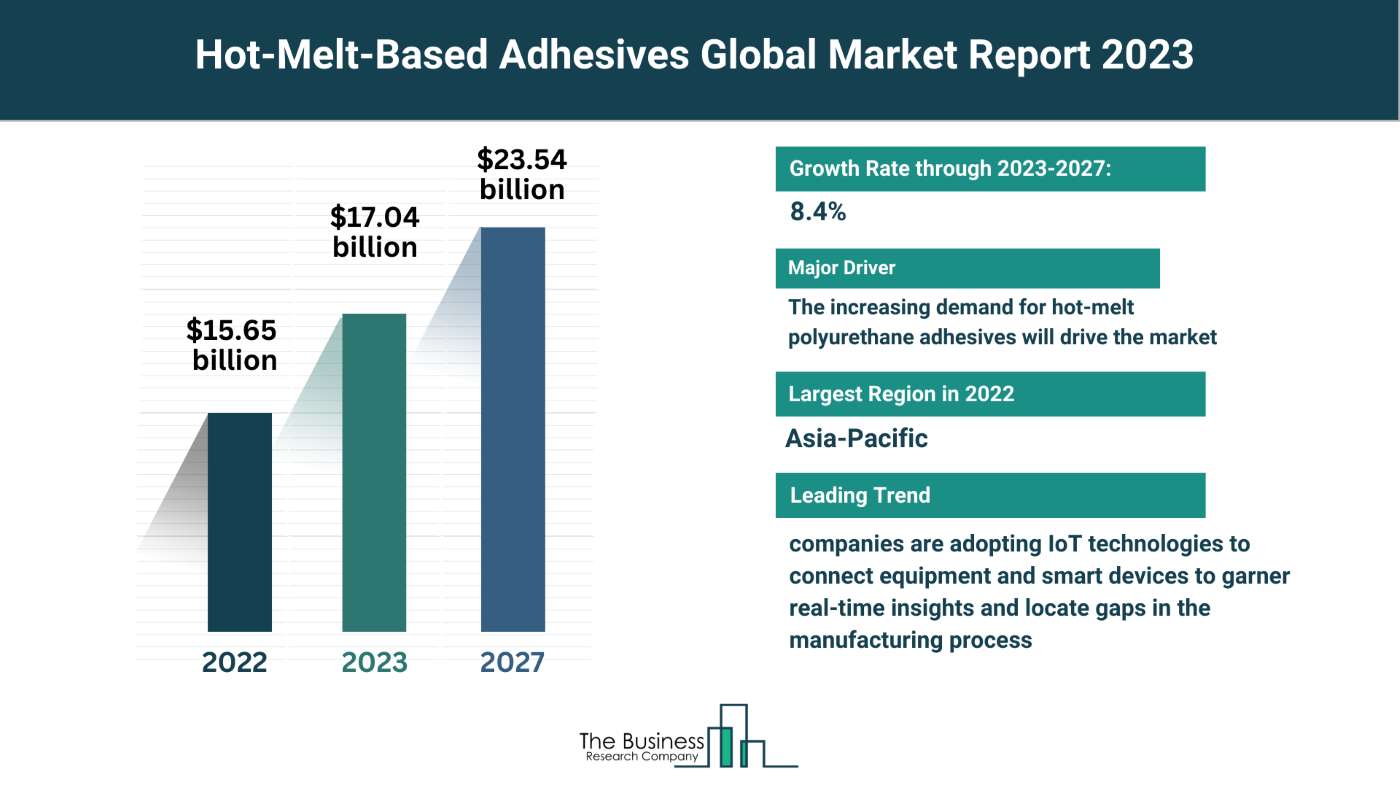 Hot-Melt-Based Adhesives Market Overview: Market Size, Major Drivers And Trends