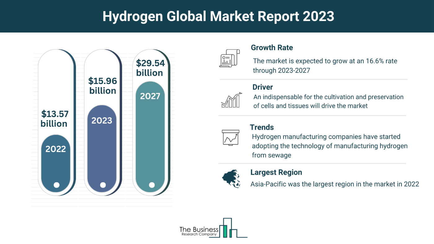 Global Hydrogen Market Forecast 2023-2032: Estimated Market Size And Growth Rate