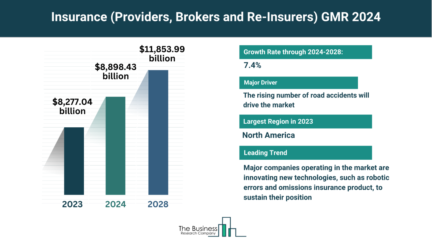 5 Major Insights Into The Insurance (Providers, Brokers and Re-Insurers) Market Report 2024