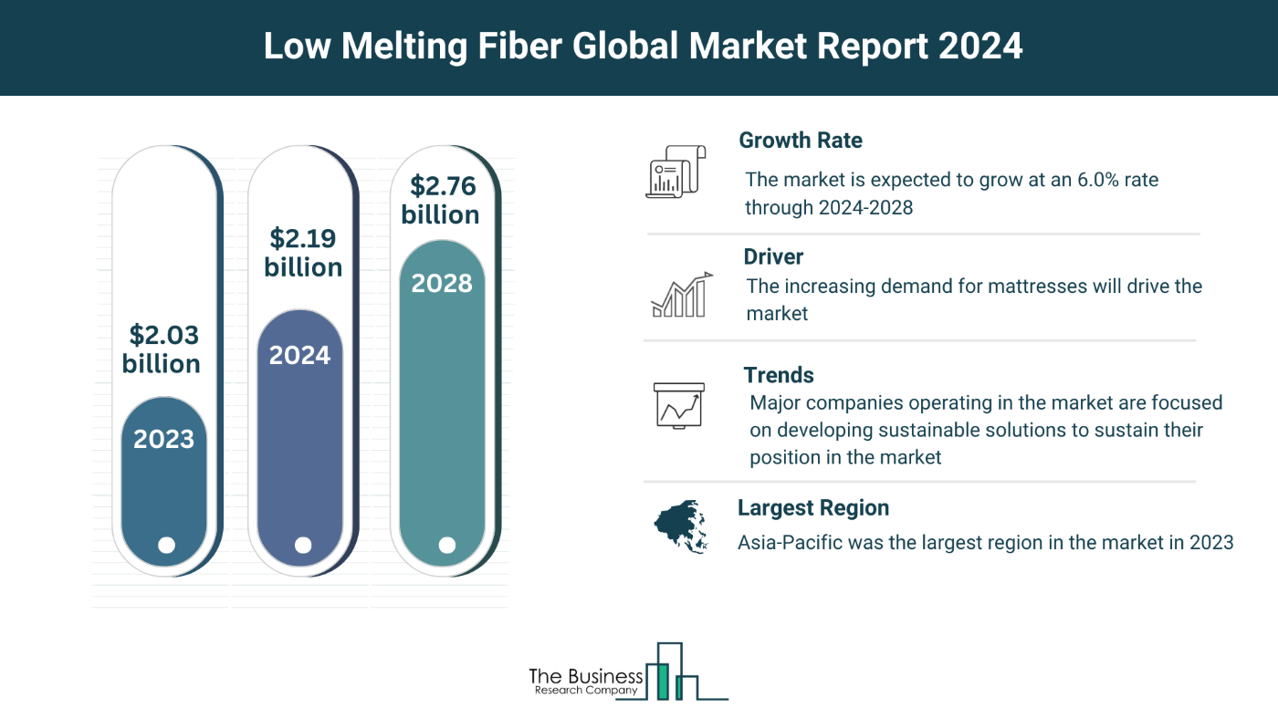 5 Major Insights Into The Low Melting Fiber Market Report 2023