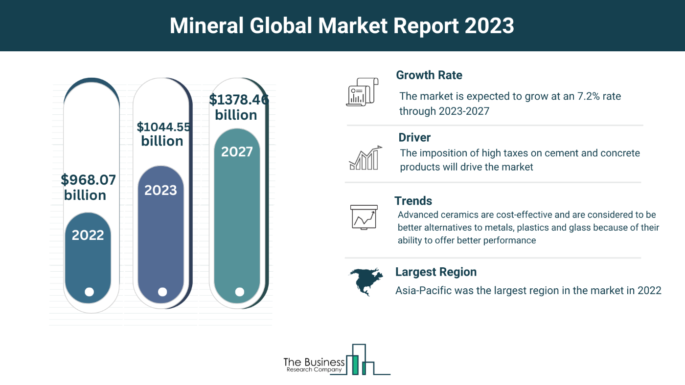 Global Mineral Market Forecast 2023-2032: Estimated Market Size And Growth Rate