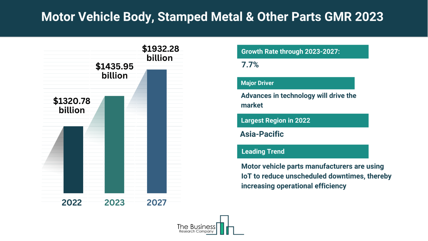What Are The 5 Takeaways From The Motor Vehicle Body, Stamped Metal & Other Parts Market Overview 2023