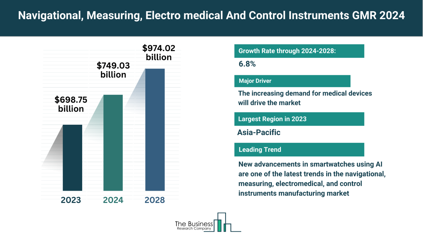 How Is the Navigational, Measuring, Electro medical And Control Instruments Market Expected To Grow Through 2024-2033?