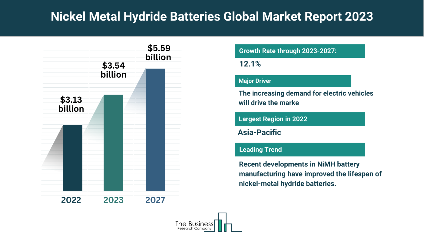 Understand How The Nickel Metal Hydride Batteries Market Is Set To Grow In Through 2023-2032