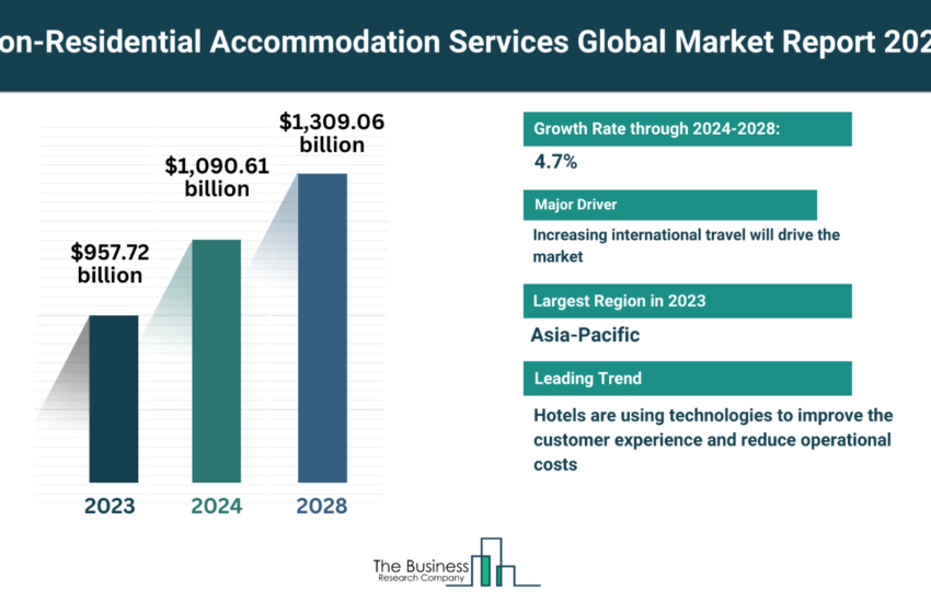 Global Non-Residential Accommodation Services Market
