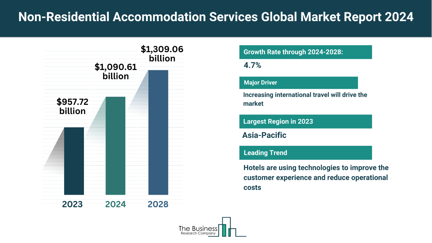 Comprehensive Non-Residential Accommodation Services Market Analysis 2024: Size, Share, And Key Trends