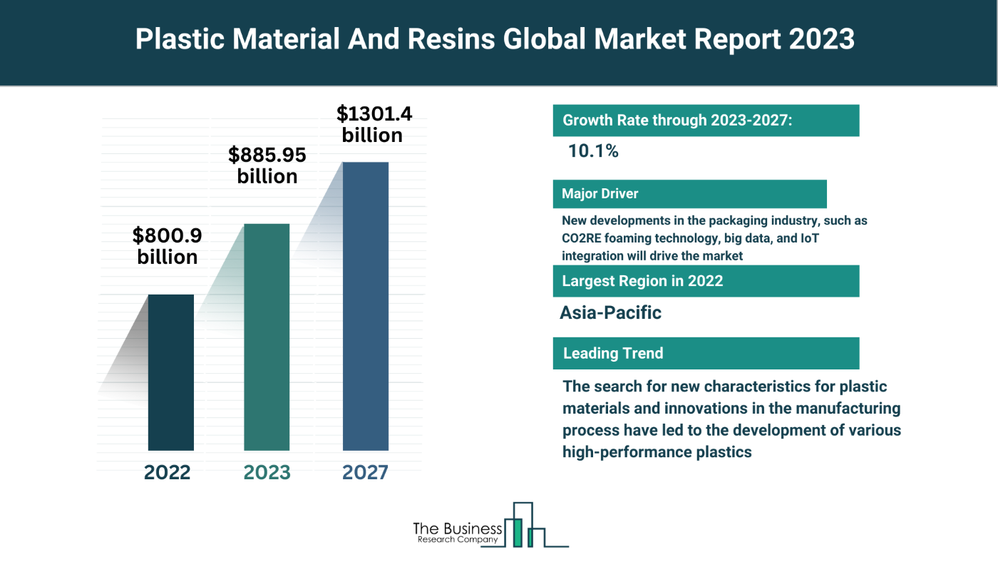 Understand How The Plastic Material And Resins Market Is Set To Grow In Through 2023-2032