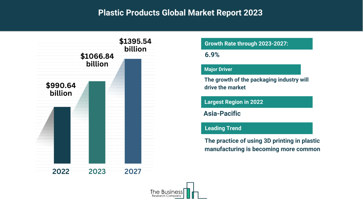 Plastic Products Market Overview: Market Size, Major Drivers And Trends