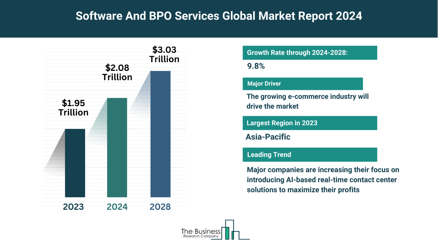 What Are The 5 Top Insights From The Software And BPO Services Market Forecast 2024