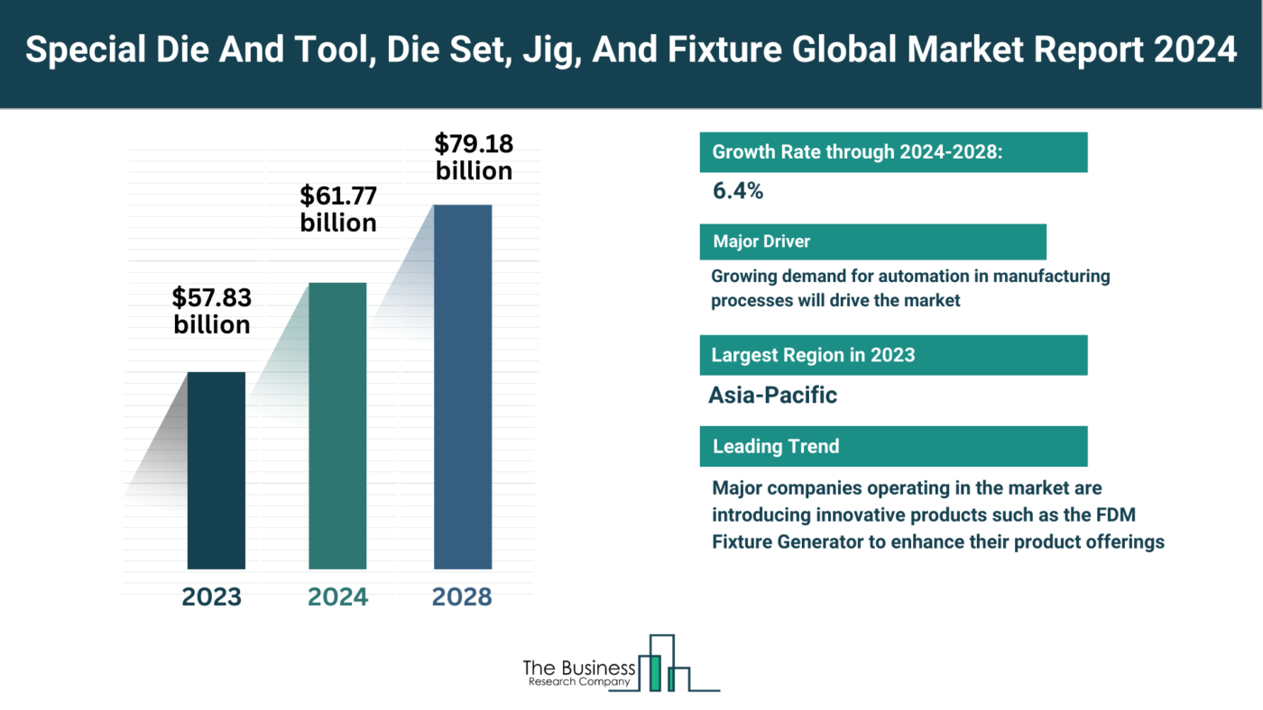 Understand How The Special Die And Tool, Die Set, Jig, And Fixture Market Is Set To Grow In Through 2024-2033
