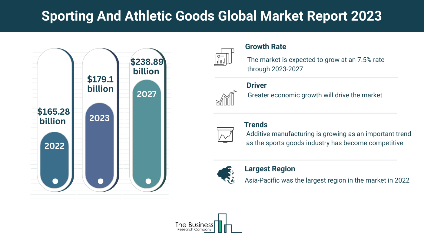 Global Sporting And Athletic Goods Market