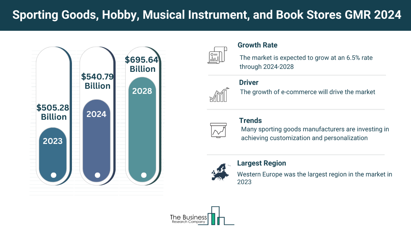 Understand How The Sporting Goods, Hobby, Musical Instrument, and Book Stores Market Is Set To Grow In Through 2024-2033